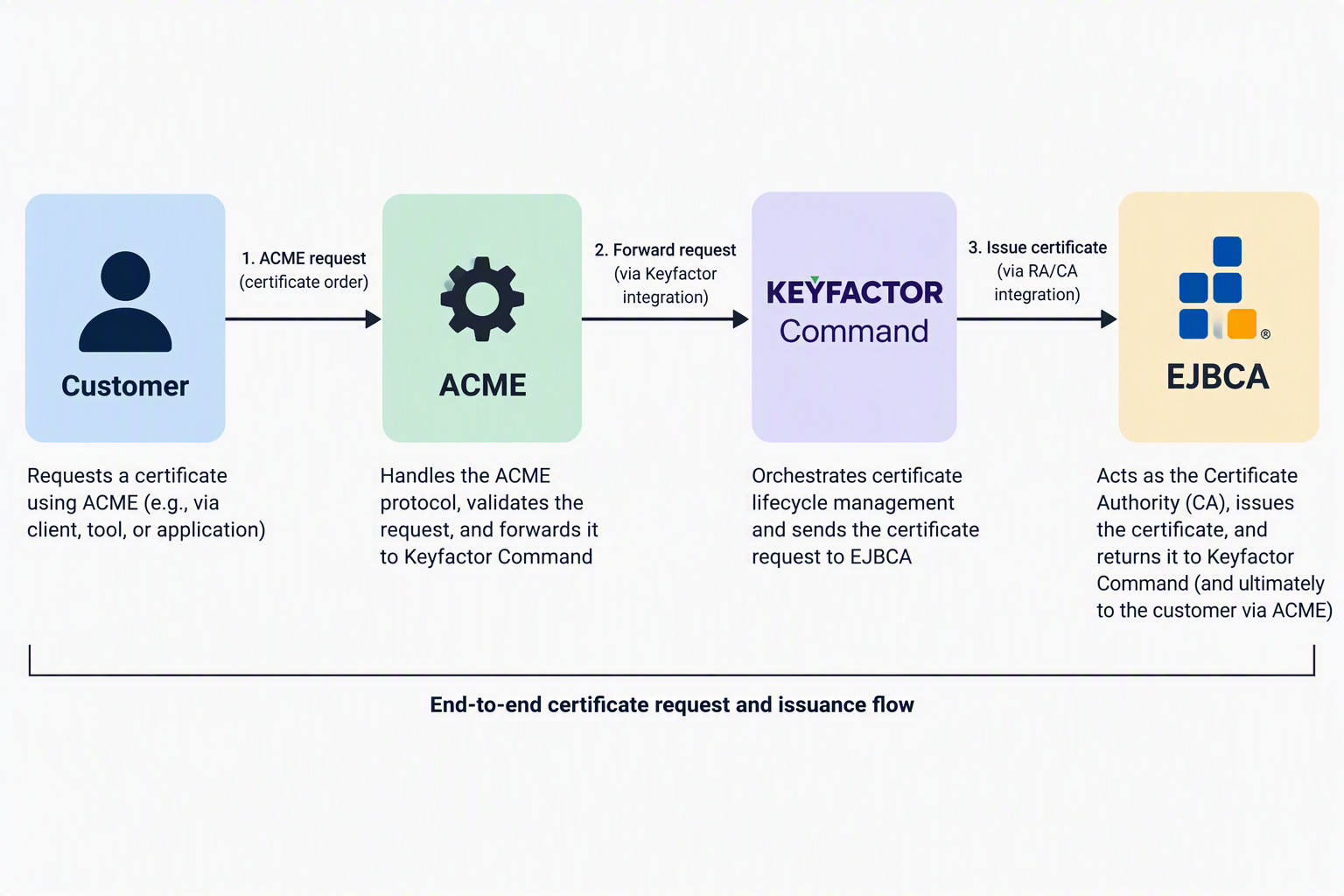 Keyfactor_ACME_Onboarding_Flow.png